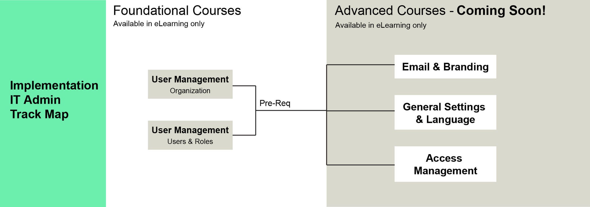 ot it admin track implementation
